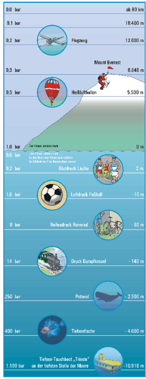 Eine Höhenleiste mit verschiedenen Ereignissen und Aktivitäten, die jeweils von einer entsprechenden Illustration begleitet werden und den Druckbereichen von 0,0 bis 1,100 bar umfassen.