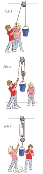 Drei verschiedene Szenarien, bei denen zwei Personen an einem Seil ziehen, das an einem Eimer befestigt ist, wobei sich die Position des Eimers in jedem Szenario ändert.