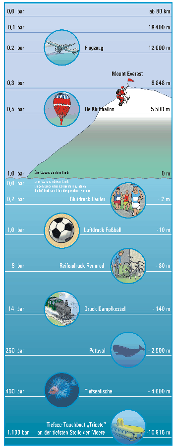 Eine Höhenleiste mit verschiedenen Ereignissen und Aktivitäten, die jeweils von einer entsprechenden Illustration begleitet werden und den Druckbereichen von 0,0 bis 1,100 bar umfassen.